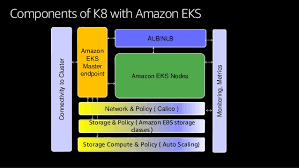 Components of K8S with AWS EKS