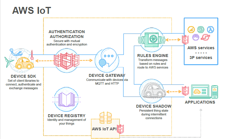 AWS IOT Core Services Cycle